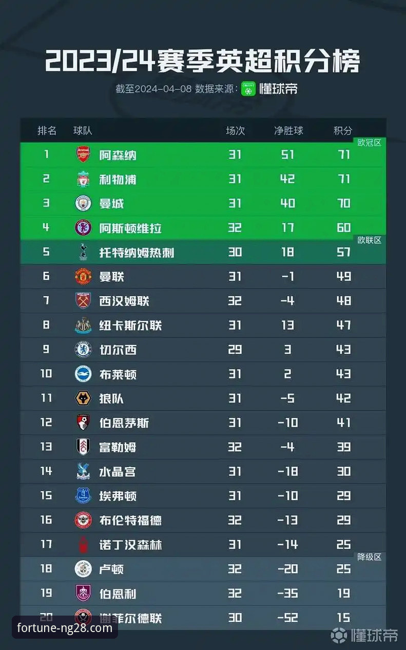 英超5月积分榜深度解析：阿森纳登顶背后的创新战术指南